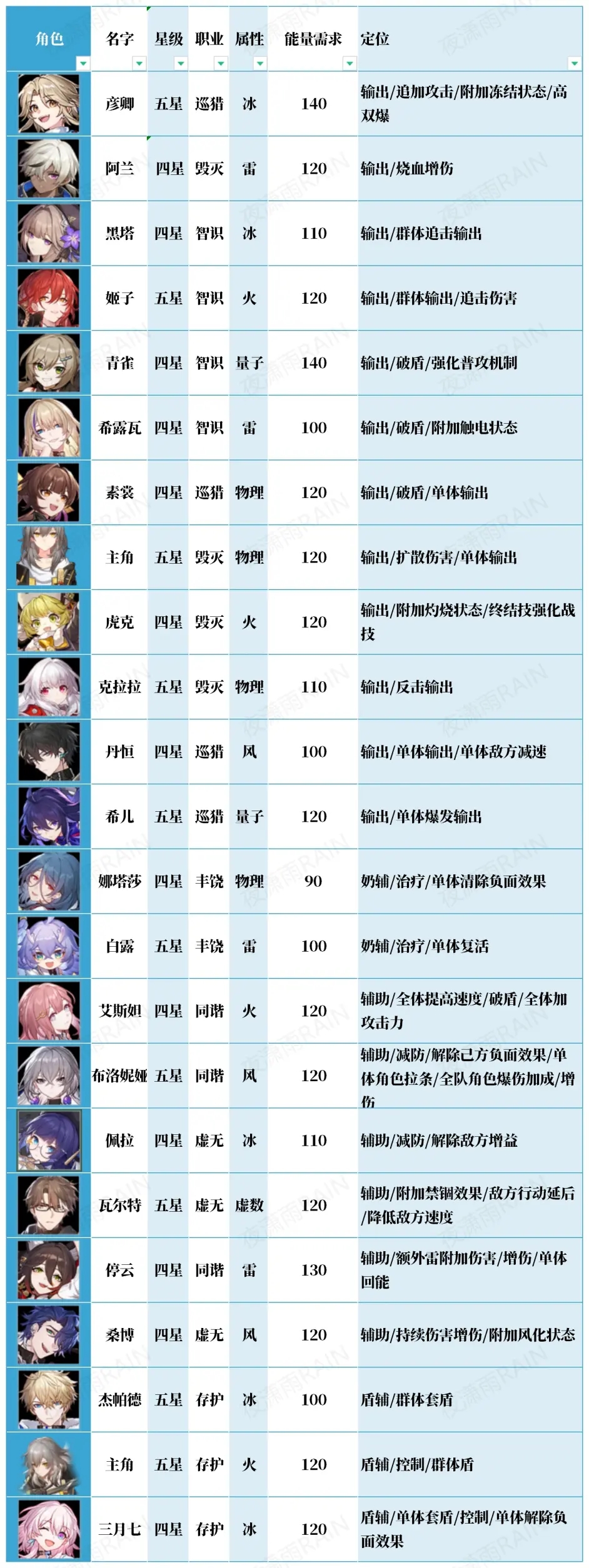 崩坏星穹铁道全角色定位与十大阵容推荐_DD220游戏联盟