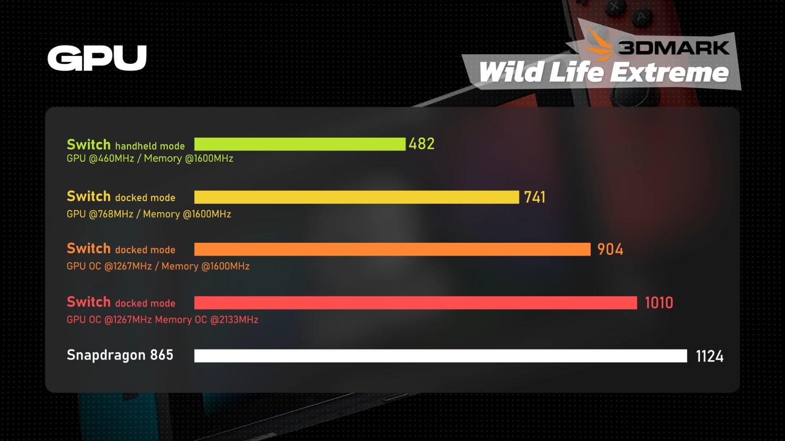 国外玩家成功超频Switch运行《GTA5》等游戏_DD220游戏联盟