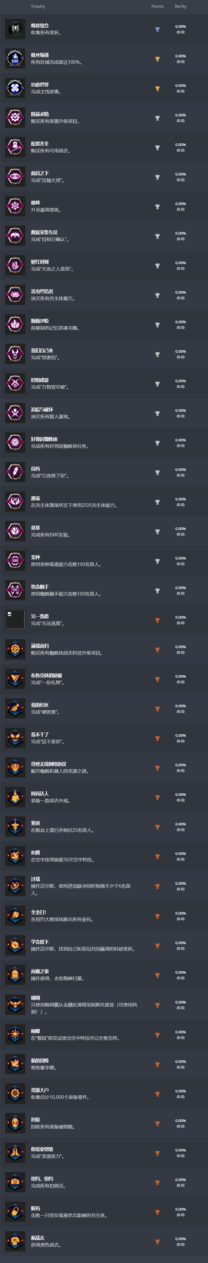 漫威蜘蛛侠2全成就达成条件列表一览_DD220游戏联盟