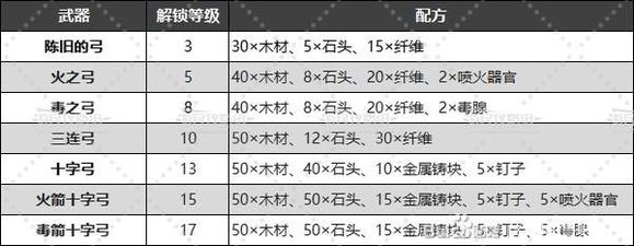 幻兽帕鲁武器配方汇总 全武器制作方法_DD220游戏联盟