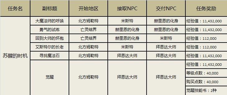 新挑战 觉醒系统_DD220游戏联盟