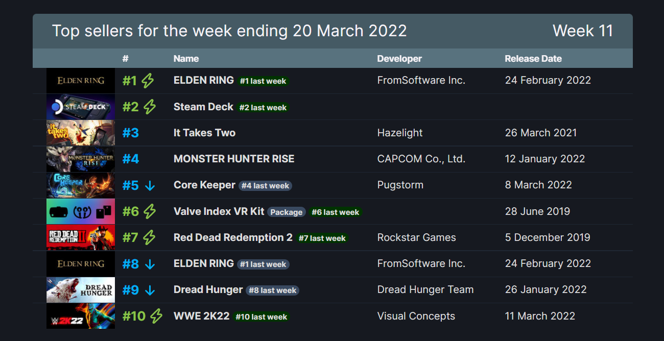 《艾尔登法环》荣获了四连冠 Steam新一周销量排行榜_DD220游戏联盟
