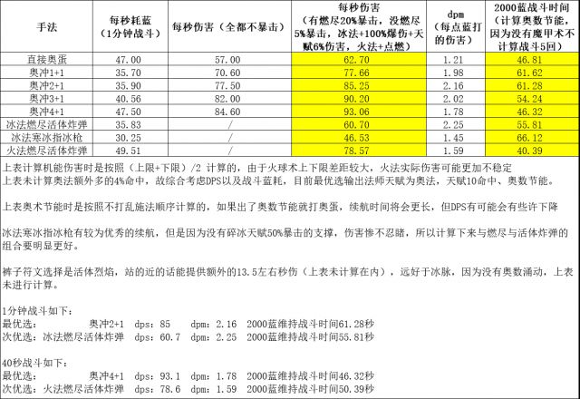 魔兽世界怀旧服Plus25级法师伤害全解_DD220游戏联盟