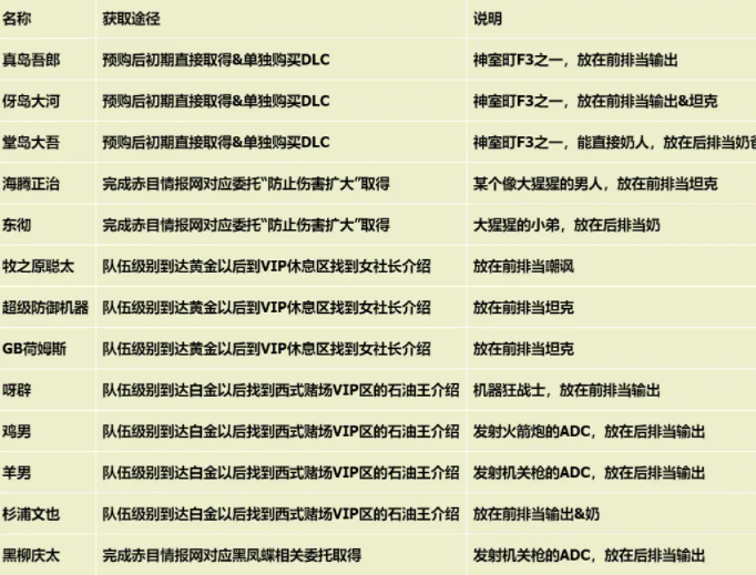 如龙7外传无名之龙斗技场攻略大全 角色获取/培养配置/打法教学_DD220游戏联盟