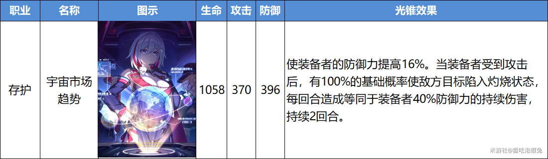 崩坏星穹铁道宇宙市场趋势光锥强度分析_DD220游戏联盟