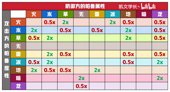 幻兽帕鲁属性克制表 全属性克制关系一览_DD220游戏联盟