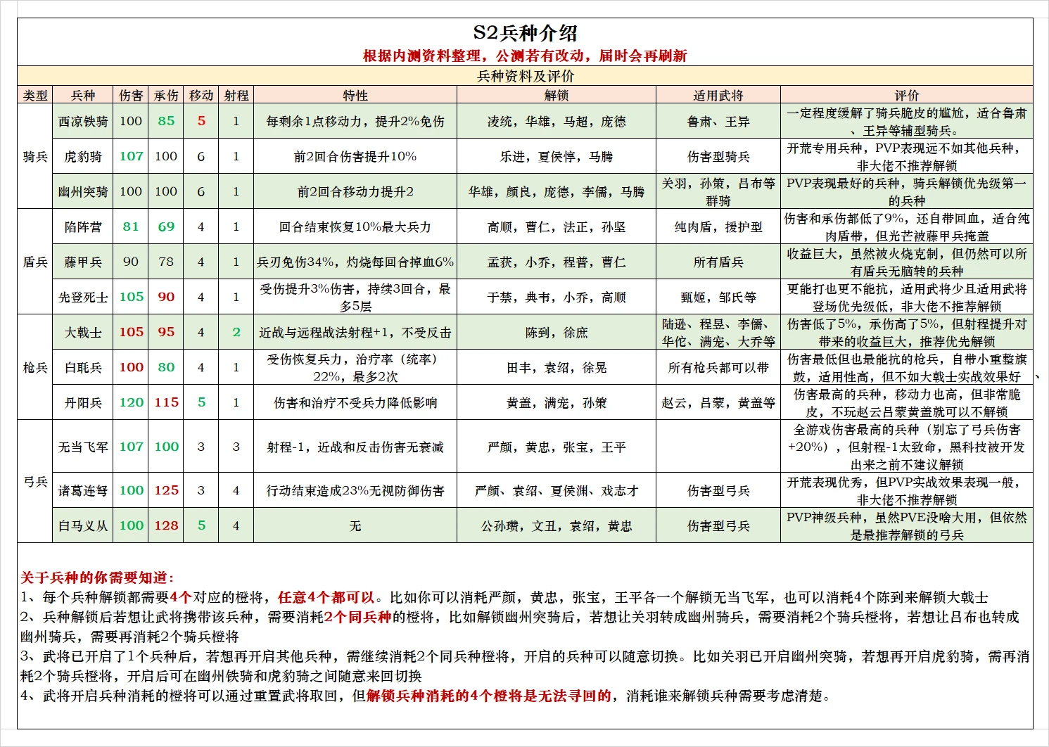 三国志战棋版S2新增兵种解锁攻略_DD220游戏联盟
