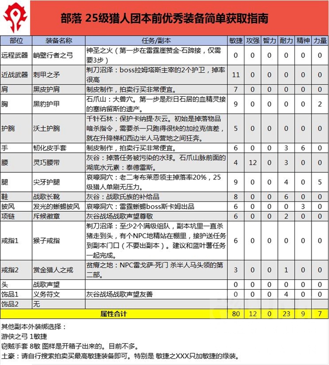 魔兽世界怀旧服Plus猎人25级强力装备获取攻略_DD220游戏联盟