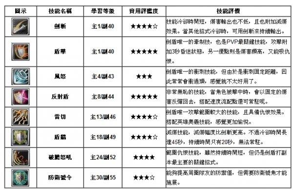 《幻想神域》剑盾技能搭配建议与评比_DD220游戏联盟