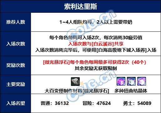 dnf索利达里斯攻略大全 全BOSS打法机制详解_DD220游戏联盟
