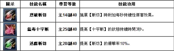 幻想神域双刀『奥义技能』评测与推荐_DD220游戏联盟