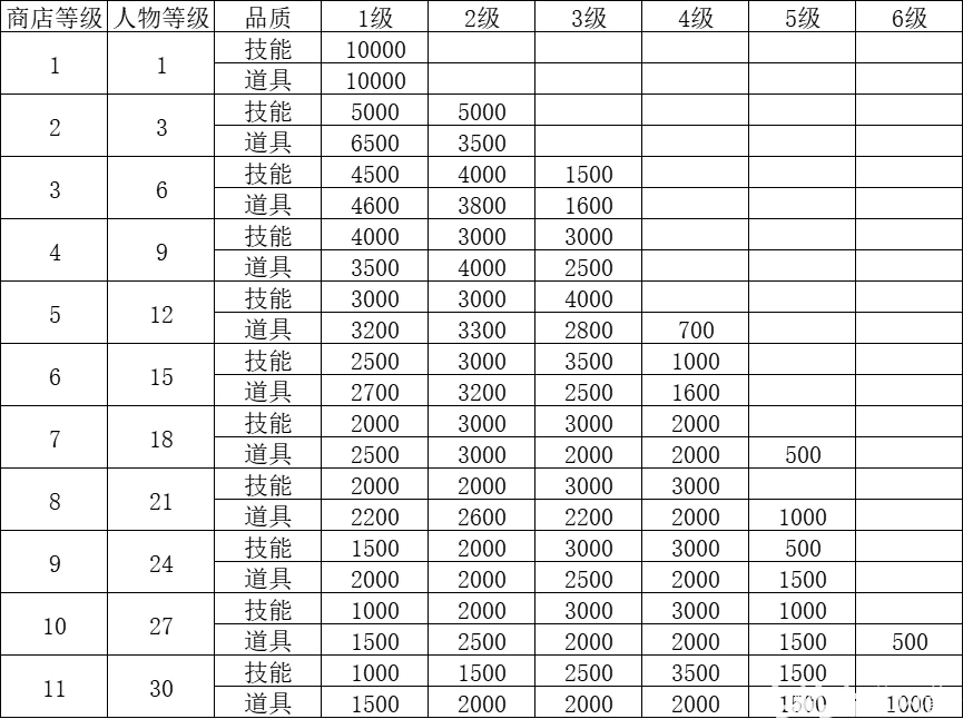 刀刀兄弟商店物品刷新机制详解_DD220游戏联盟