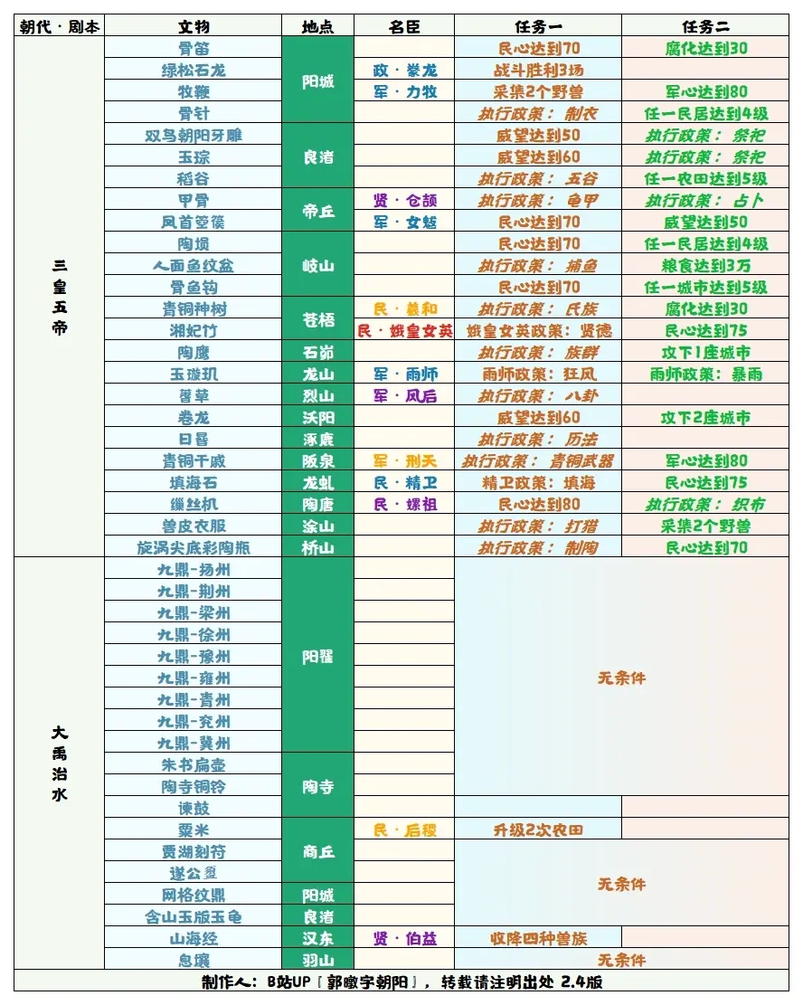 无悔华夏大禹治水全文物采集条件查询表_DD220游戏联盟