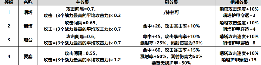 魔兽RPG酒馆不打烊全建筑各等级属性效果一览_DD220游戏联盟