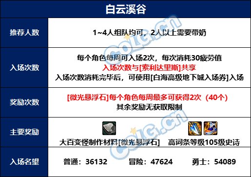 dnf白云溪谷boss攻略大全 全BOSS机制打法指南_DD220游戏联盟