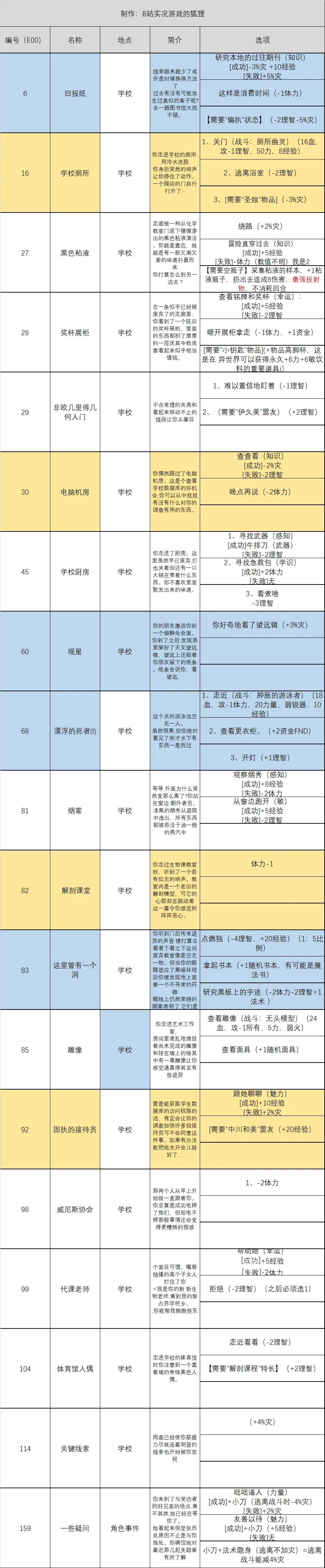恐怖的世界学校全随机事件选项攻略汇总_DD220游戏联盟