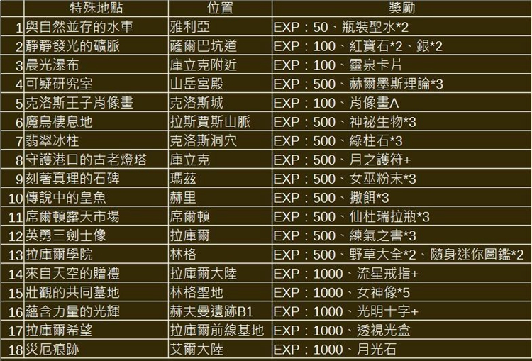 星之海洋2第二个故事R全特殊地点位置及奖励查询表_DD220游戏联盟