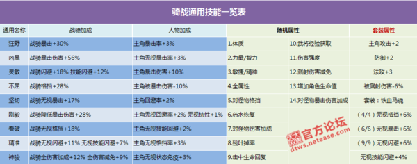 大唐无双零骑战通用技能一览表_DD220游戏联盟