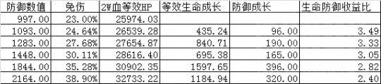 数据帝分析血浪鲨湾版本PVE毕业八卦选择指南_DD220游戏联盟