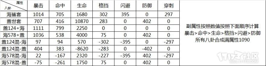 剑灵关于血浪鲨湾八卦与盖世八卦的对比报告_DD220游戏联盟