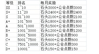 闪耀优俊少女公会排名奖励查询表_DD220游戏联盟