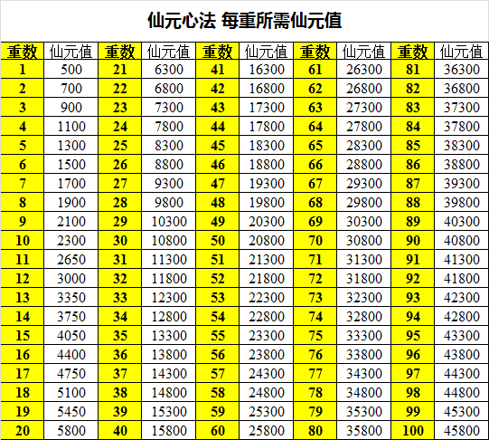 仙元心法开启方法及所需仙元值_DD220游戏联盟
