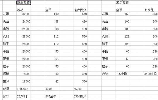 紫色升级75级金色装备 副本战功所需表_DD220游戏工坊