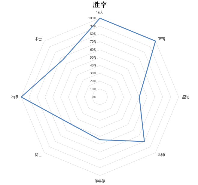 慌得要死战队分享:国服前十五的宇宙术