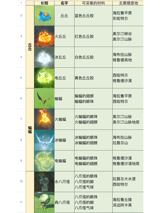 塞尔达传说王国之泪全怪物图鉴 怪物位置及掉落物品_DD220游戏联盟