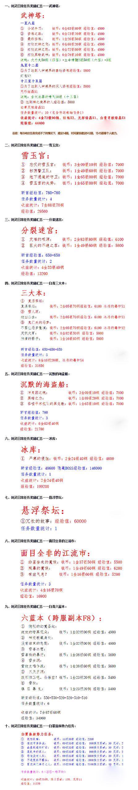 剑灵日常任务奖励统计大全 搬砖党必看_DD220游戏联盟