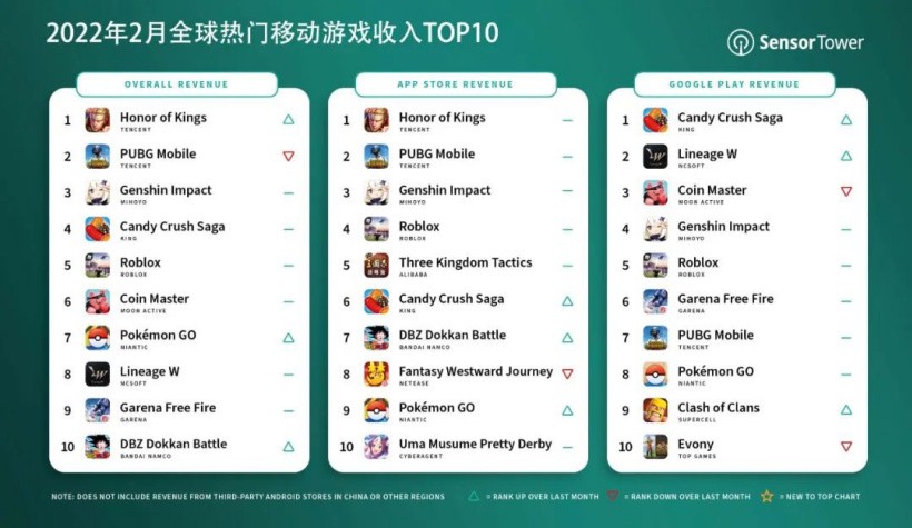 《王者荣耀》重回榜单第一 二月全球热门手游收入排行_DD220游戏联盟