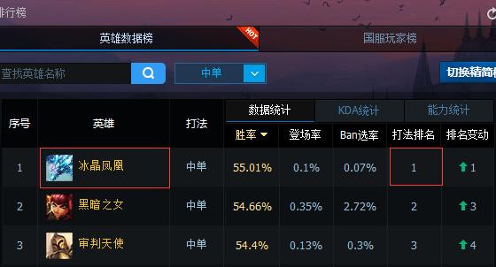 《英雄联盟》凤凰实力胜率登顶，能玩好它的都是高手_DD220游戏联盟