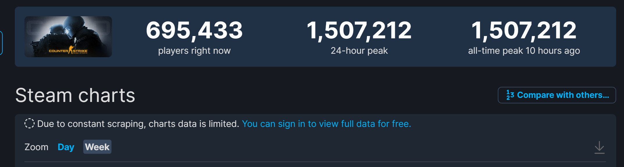 《CS：GO》同时在线人数超150万_DD220游戏联盟