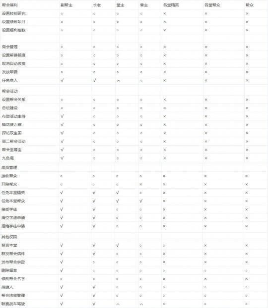 帮会知识普及：内部管理及全部权限详解_DD220游戏联盟