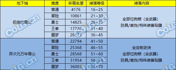 dnf扭曲的雪山名望要求及掉落一览_DD220游戏联盟