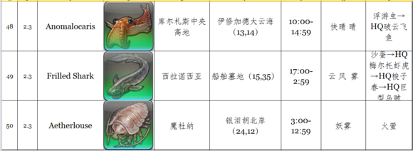《最终幻想14》2.3捕鱼人新增鱼种一览_DD220游戏联盟