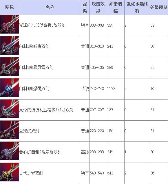 《TERA》道具查询 剑斗士武器（上）_DD220游戏联盟