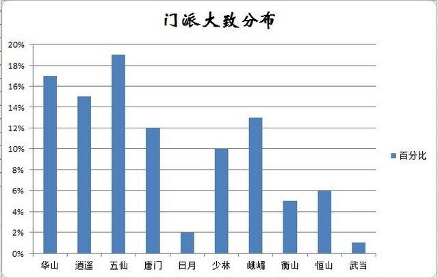 笑傲江湖ol公测必看 内测门派分布数据图_DD220游戏联盟