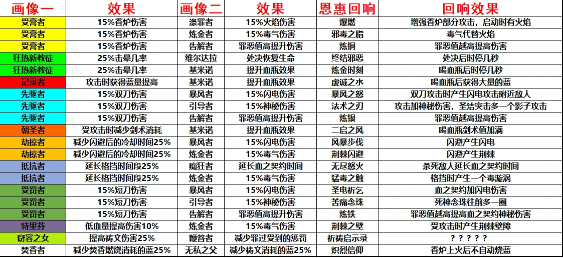 神之亵渎2画像组合特殊恩惠回响效果一览表_DD220游戏联盟