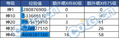 dnf神40级史诗喂养经验详解_DD220游戏联盟