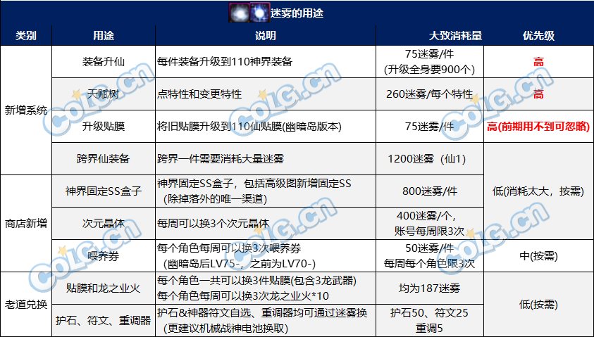 dnf迷雾有什么用 迷雾作用介绍_DD220游戏联盟