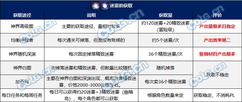 dnf迷雾怎么获得 迷雾获取途径汇总_DD220游戏联盟