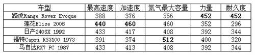 极品飞车Online新手轻松上路 秒变老司机