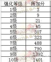 天龙八部实用资料之：强化1至50所加评分数据一览_DD220游戏联盟