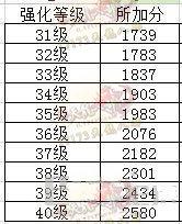 天龙八部实用资料之：强化1至50所加评分数据一览