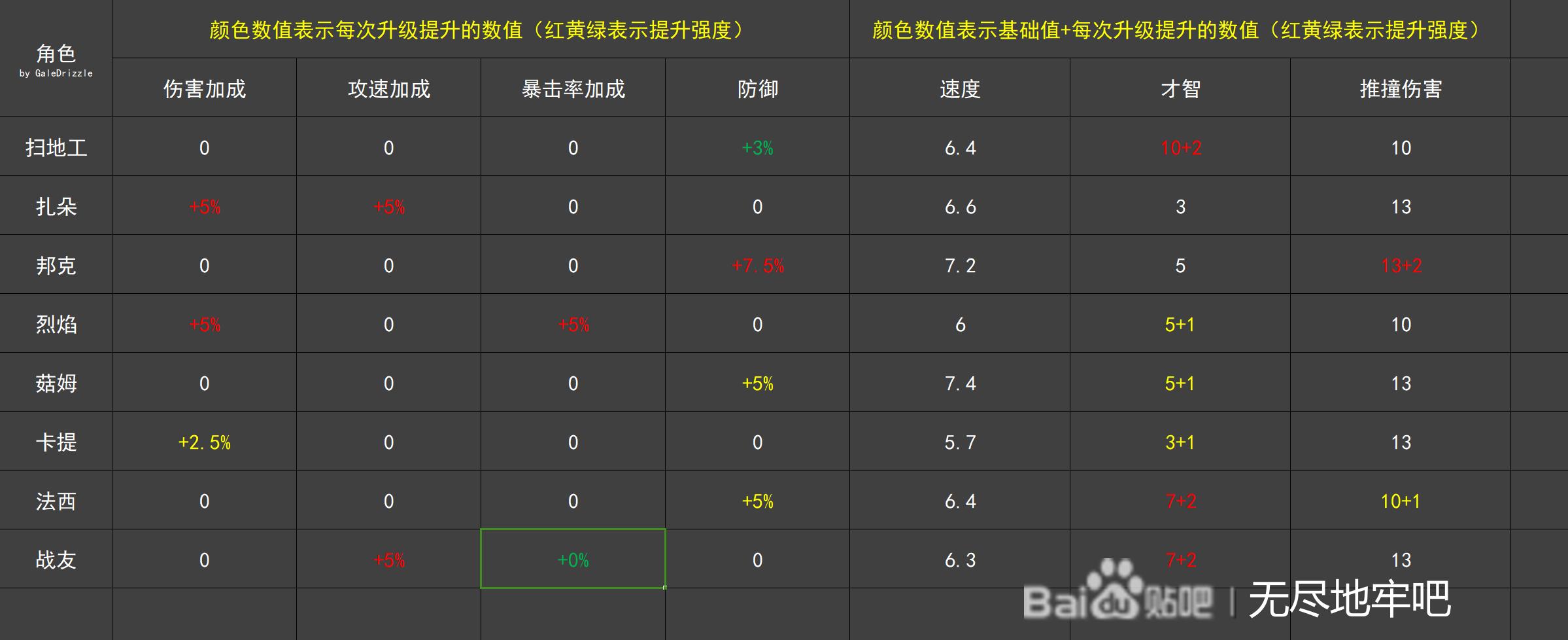 无尽地牢全角色属性成长数据一览_DD220游戏联盟