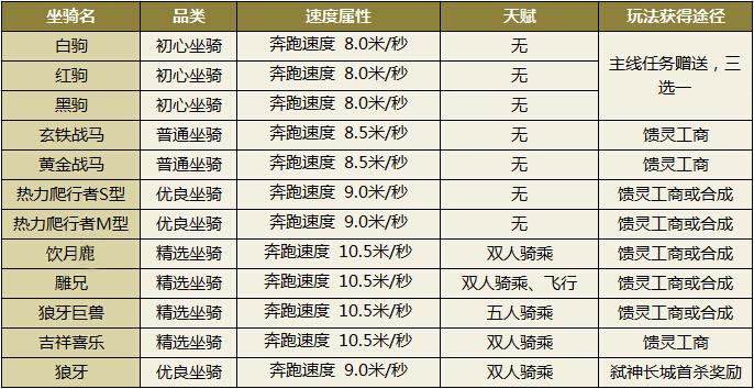 《天谕》主线任务坐骑以及门派坐骑大全_DD220游戏联盟