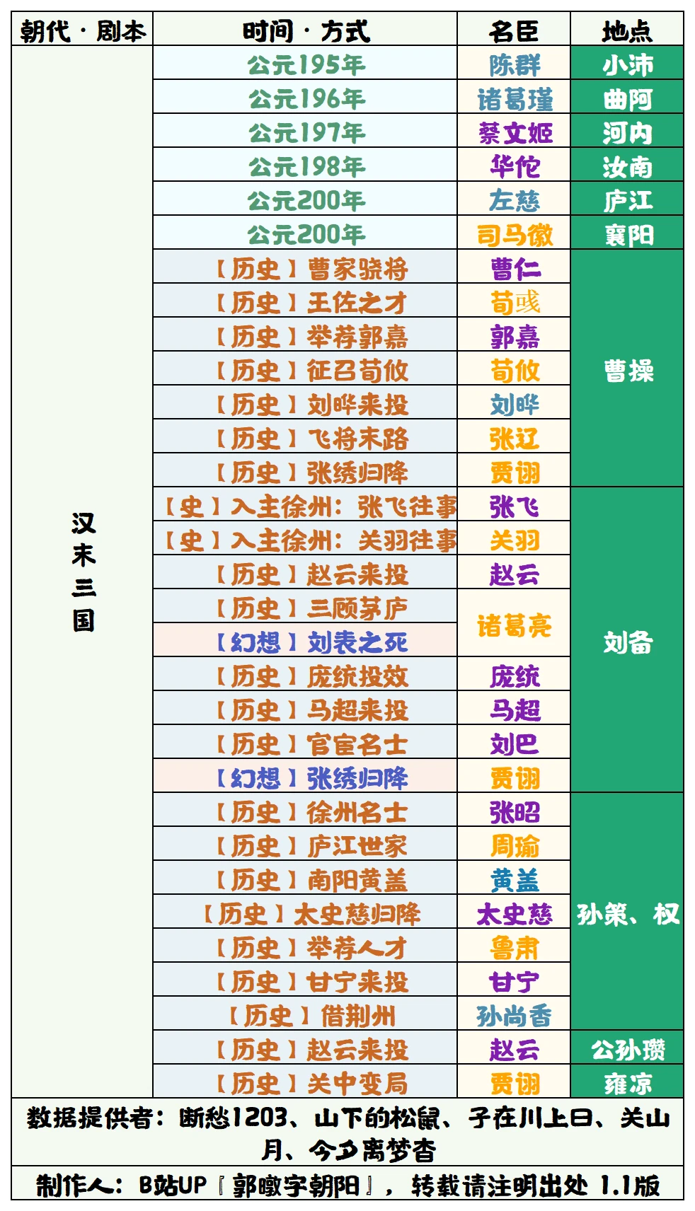 无悔华夏汉末三国全名臣登场时间查询表_DD220游戏联盟
