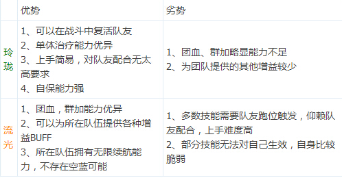 圣光之力照耀你:衍光主奶流光属性选择_DD220游戏联盟