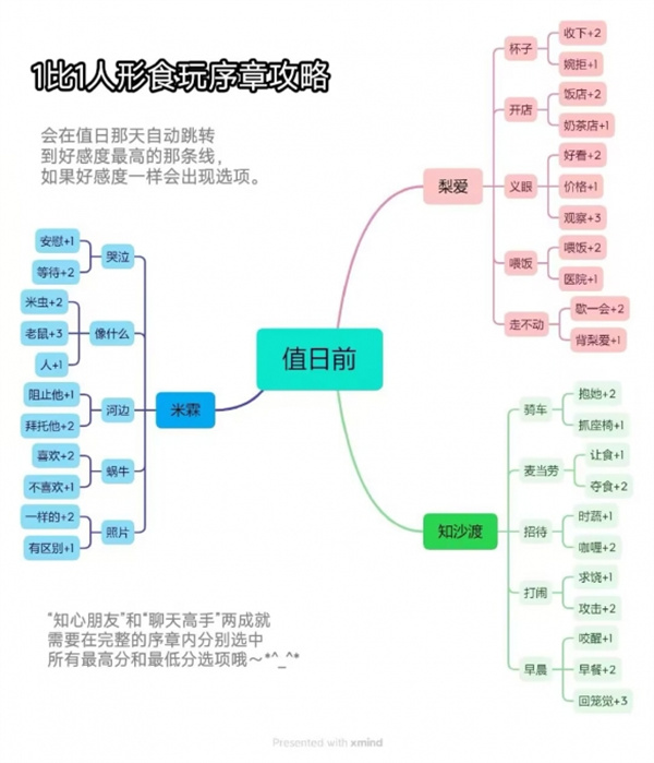 1比1人形食玩序章好感度提升方法攻略_DD220游戏联盟